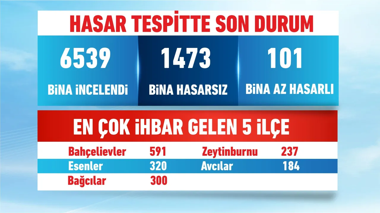Deprem Sonrası Hasar İhbarları Açıklandı: 6539 Bina Bildirildi