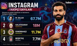 Mohamed Salah Takipçi Sayısıyla Ezeli Rakipleri Katladı