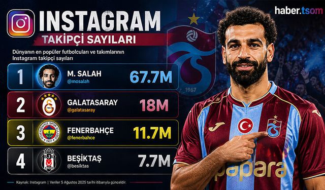 Mohamed Salah Takipçi Sayısıyla Ezeli Rakipleri Katladı
