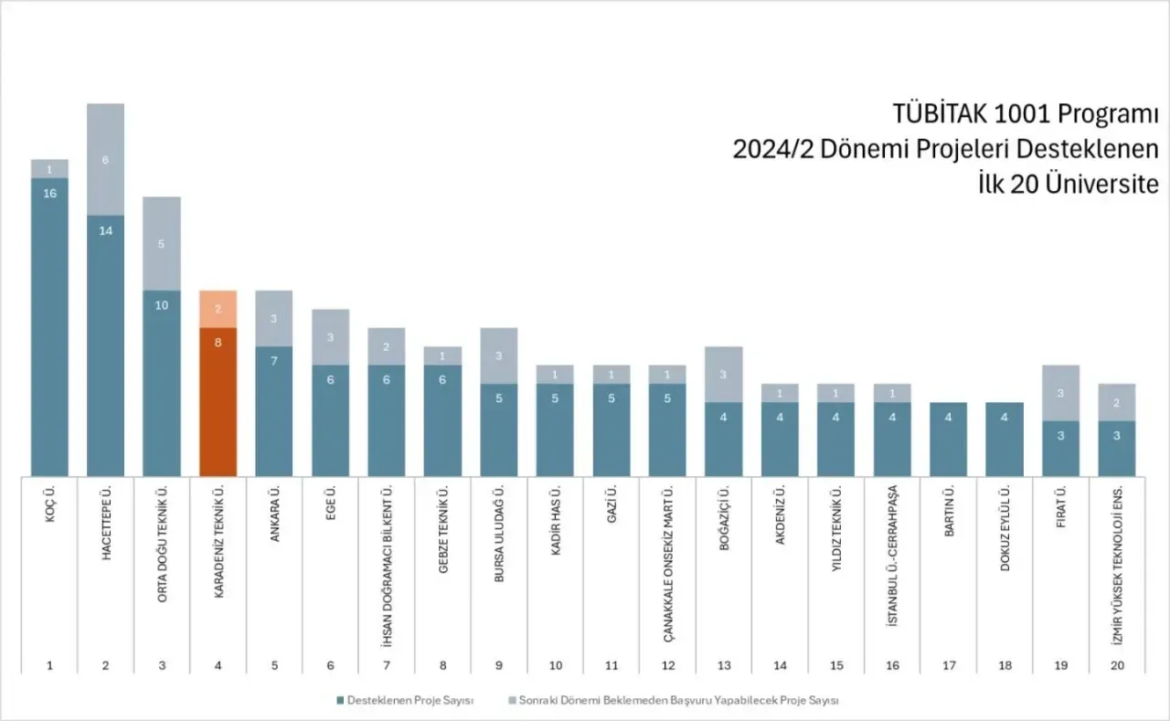 Ktuden 8 Proje Tubitak 1001 Programi Kapsaminda Desteklenmeye Hak Kazandi 1