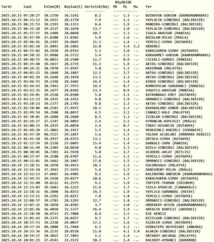 0X0 Deprem Son Dakika 15 Ekim Nerede Deprem Oldu Kac Siddetinde Afad Kandilli Son Depremler 1760503923824