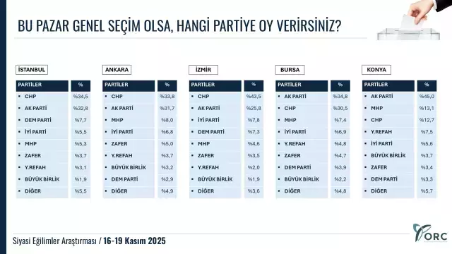 5 Buyuksehirde Son Secim Anketi Iclerinden Biri 19275897 4301 M