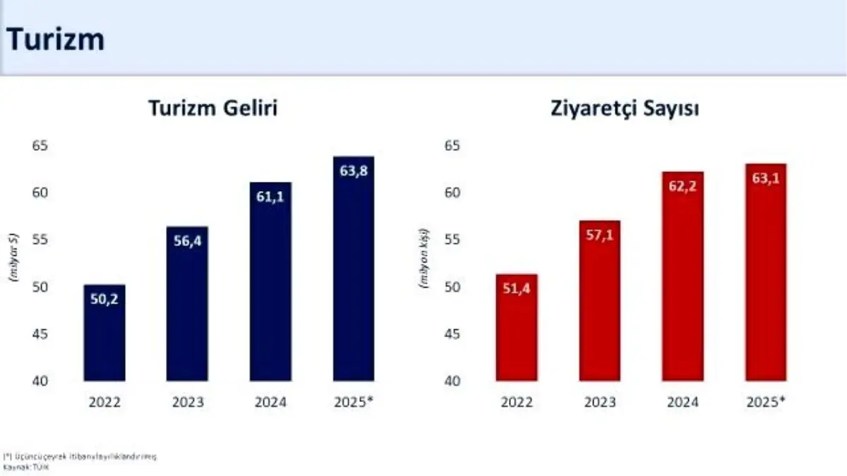 Bakan Simsek Ucuncu Ceyrekte Turizm Geliri Yi 19208594 Amp