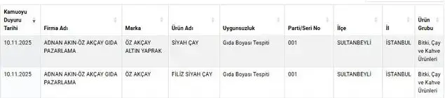 Bakanlik O Markayi Ifsa Etti Cayda Gida Boyasi 19241004 7431 M