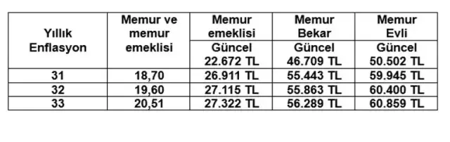 Hesaplar Degisti Iste Milyonlarca Memur Ve 19303127 8554 M