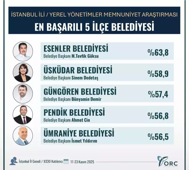 Istanbul Un En Basarili Ilce Belediyeleri Anketi 19297693 5010 M