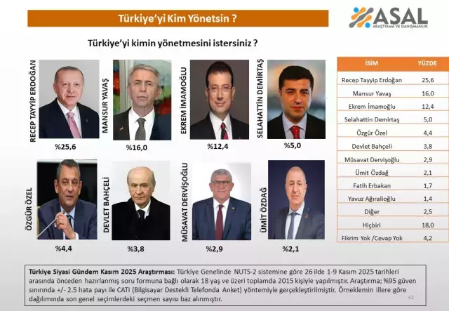 Turkiye Yi Kim Yonetsin Anketi Birinciyle 19289320 6975 M