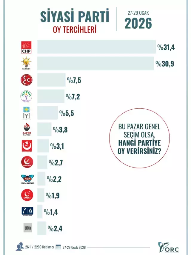 26 Ilde Yapilan Son Secim Anketinde Buyuk Surpriz 19522148 4515 M