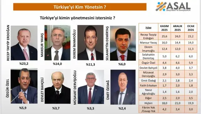 Turkiye Yi Kim Yonetsin Anketi Ikinci 19526980 3361 M