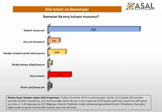 26 Ilimizde Anket Yapildi Iste Oruc Tutanlarin 19646494 4694 M