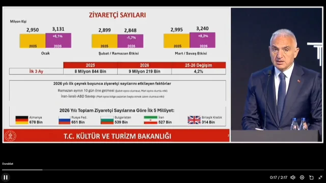 2025Te 64 Milyon Turist Agirla 8107Fd624B 3170 1 M