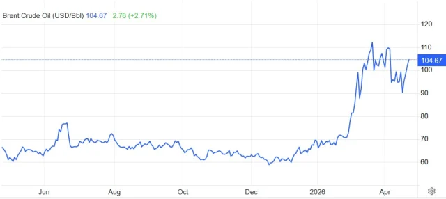 Brent Petrol Yeniden 100 Dolar 19777394 7386 1 M