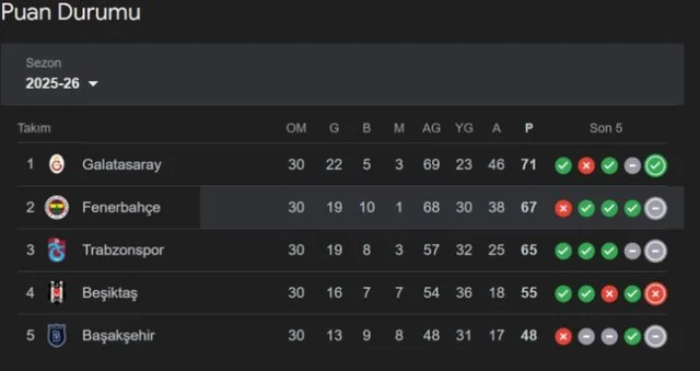 Super Lig Puan Durumu Guncel S 52E37F1B98 8745 1 M