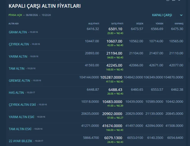 Altin Son 7 Haftanin Zirvesind 20121579 3615 1 M